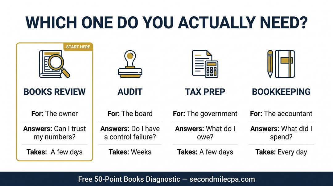 Comparison chart of books review, audit, tax preparation, and bookkeeping