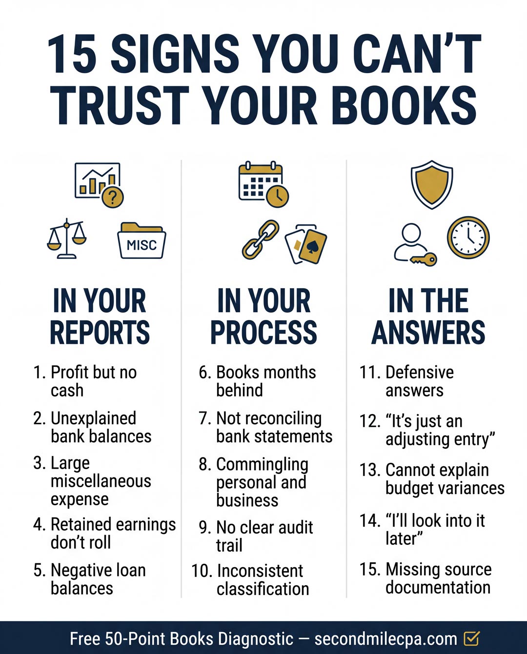 Four-step process of an independent books review from request to findings report