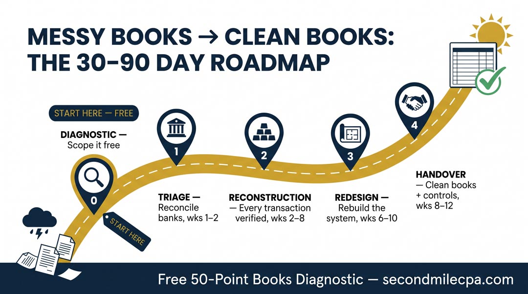 Five-phase roadmap from messy books to clean books over 30 to 90 days