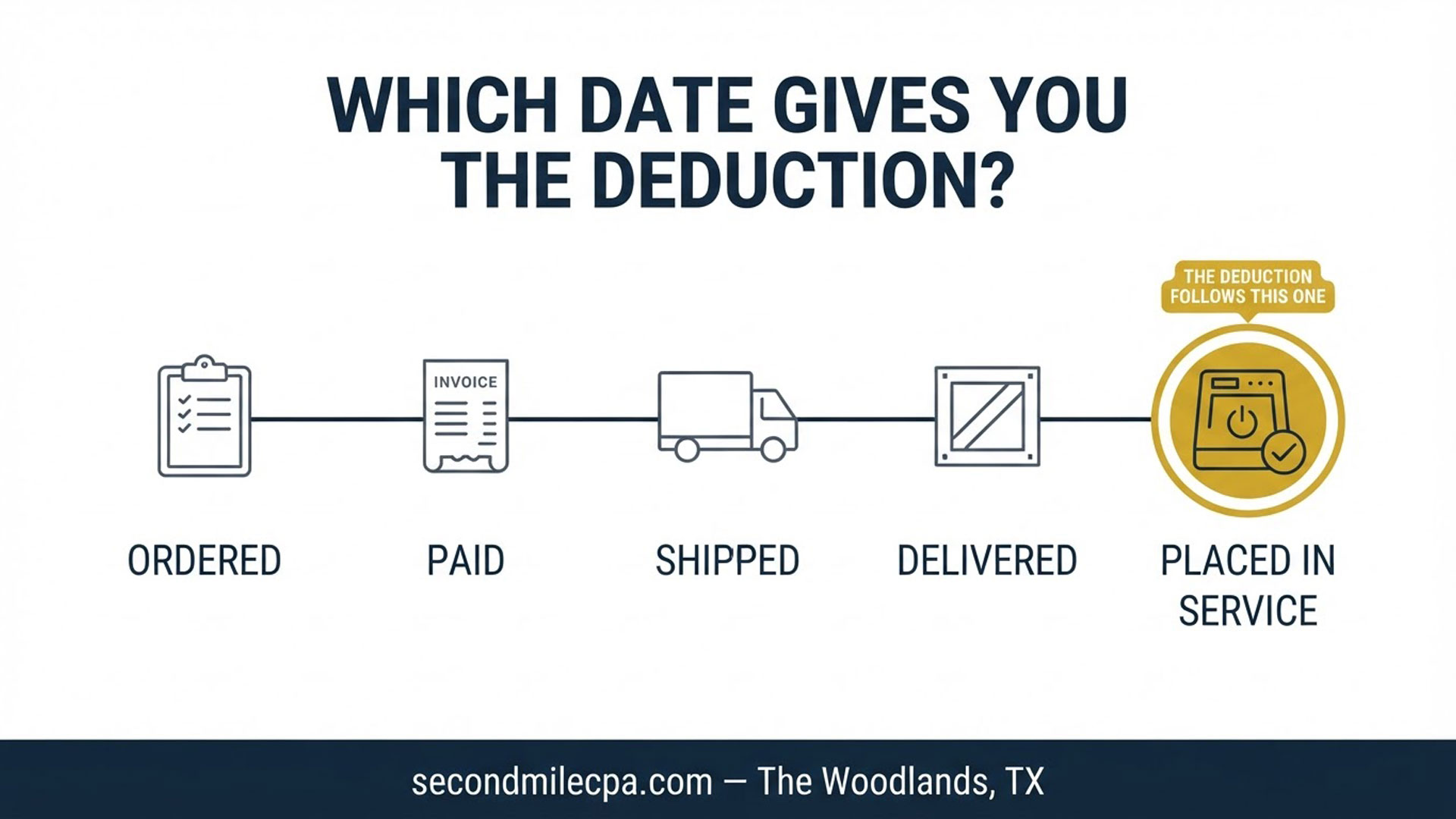 Five stages of an equipment purchase showing that only placed in service determines the deduction year
