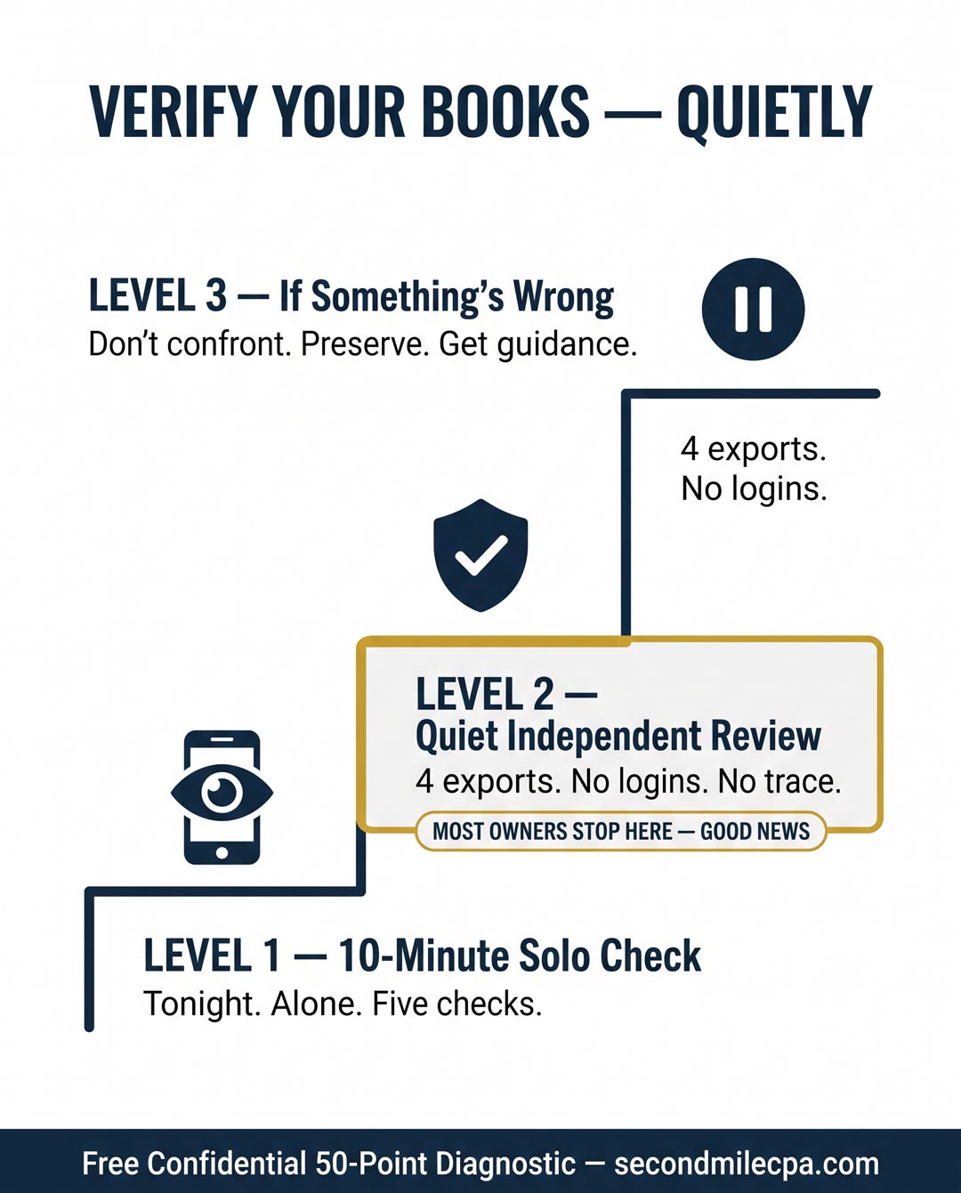 Three-level staircase showing how to verify business books quietly