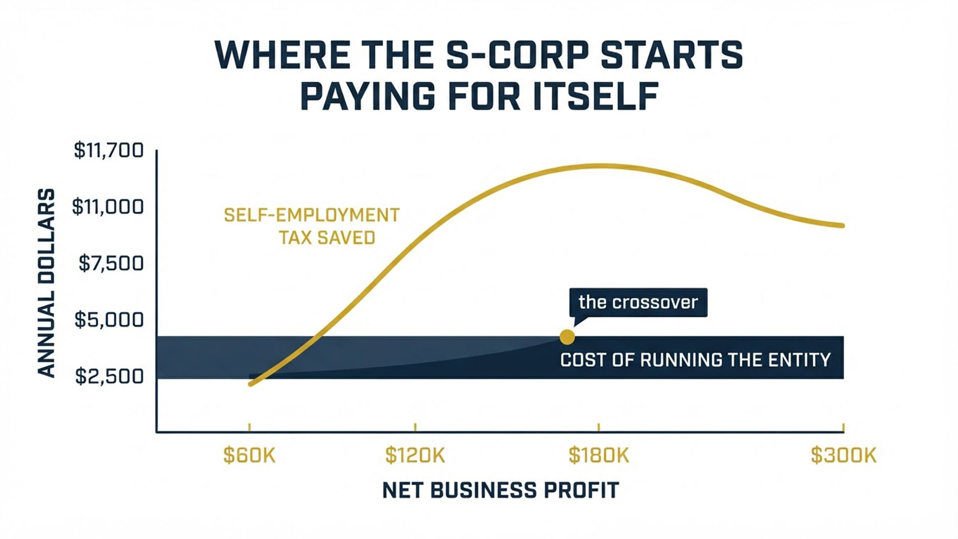 S corp crossover chart