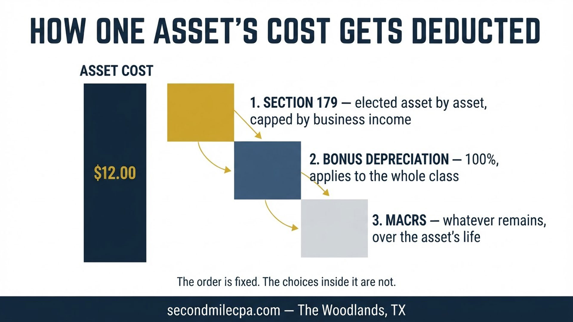 Waterfall showing Section 179 applied first, then bonus depreciation, then regular depreciation