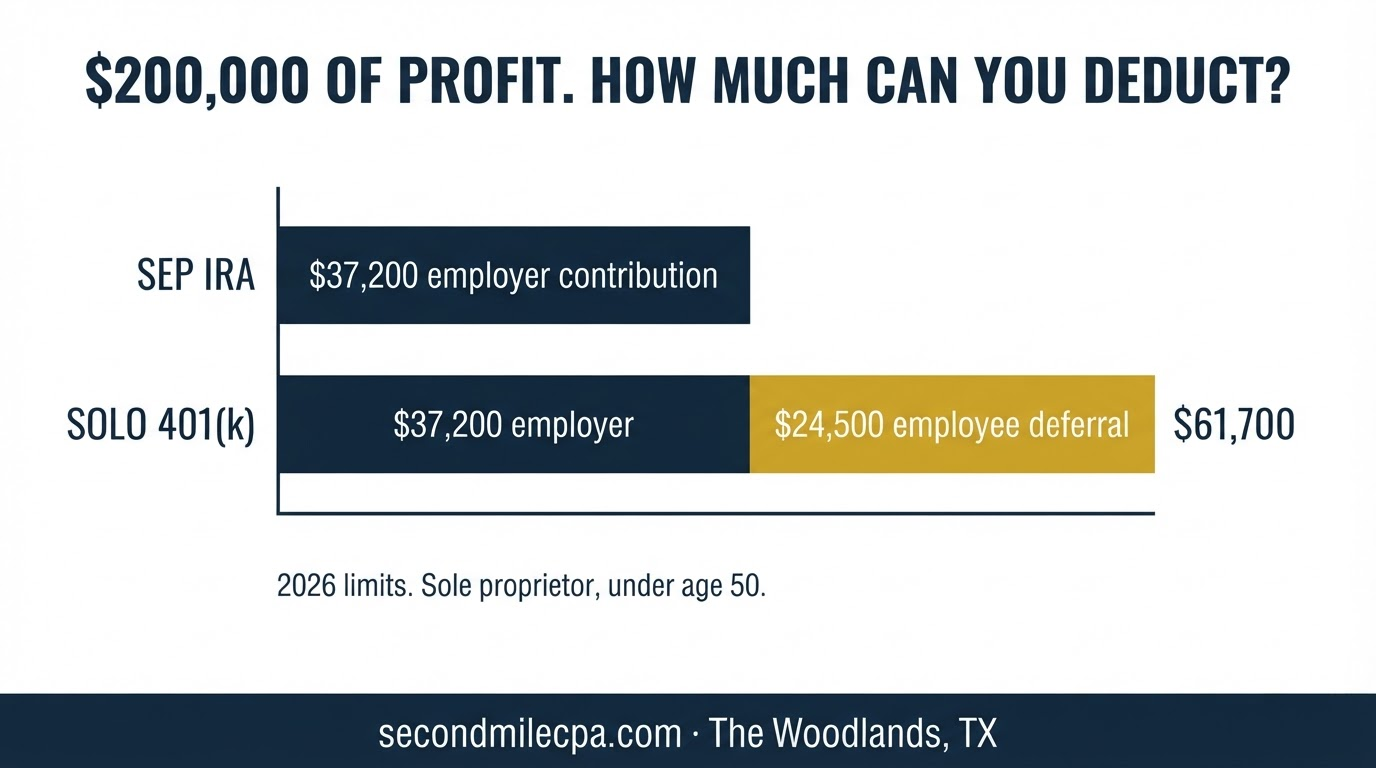Comparison of deductible contributions at $200,000 of profit: $37,200 in a SEP IRA versus $61,700 in a Solo 401(k)