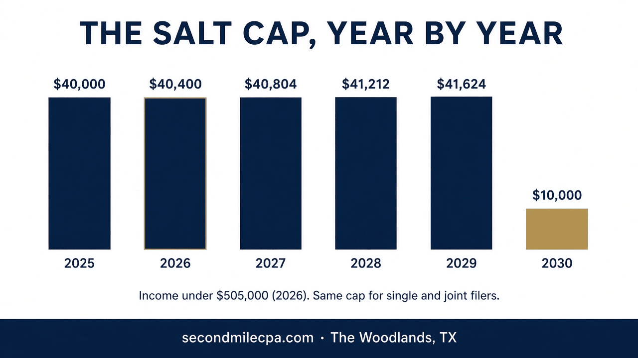 SALT deduction cap by year: about $40,000 from 2025 through 2029, then $10,000 in 2030